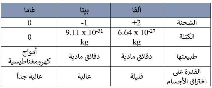 مقارنة بين ألفا وبيتا وغاما